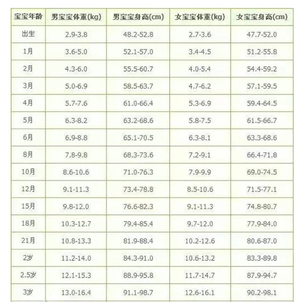 男女宝宝身高体重标准对照表