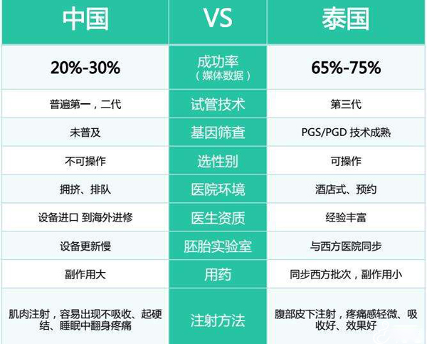 試管嬰兒成功率可達到70%~80%