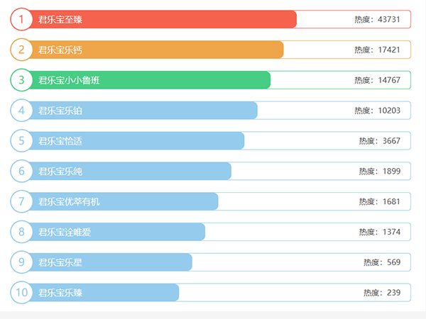君乐宝奶粉热度排名