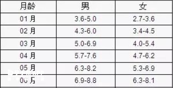1～6個月寶寶體重標準