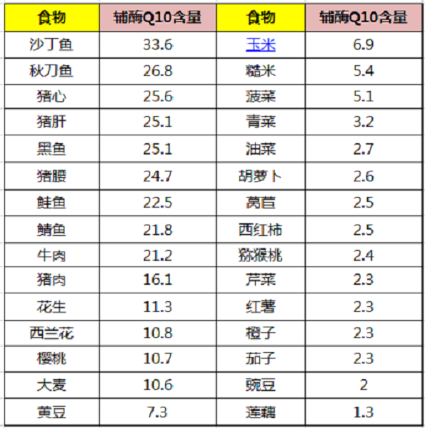 食物中含有輔酶Q10