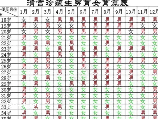 2022年清宫表预测生男生女