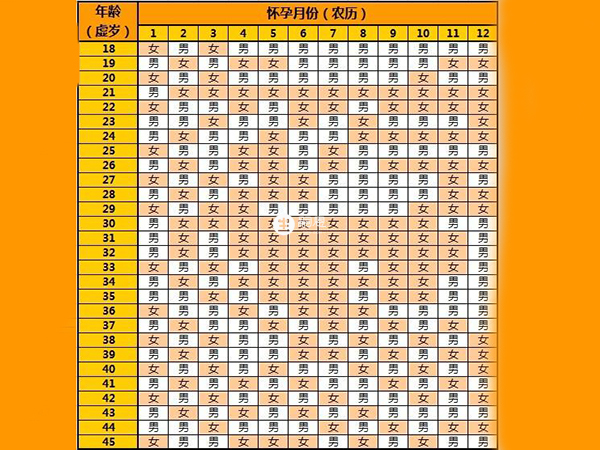 清宮表準確判斷生男生女特徵