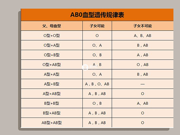 血型遗传规律表