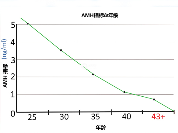 amh值越低卵巢功能越差