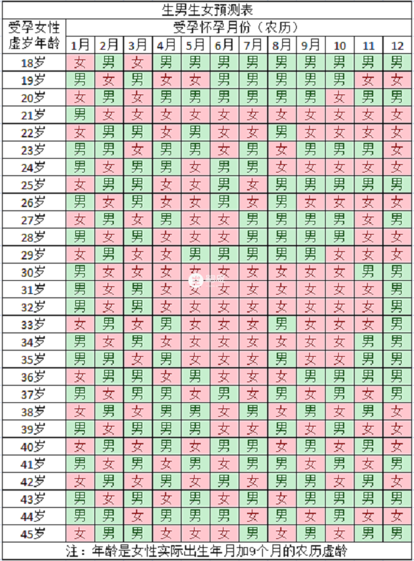 生男生女清宮圖