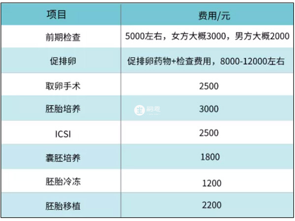 天津南開醫院試管嬰兒費用明細表