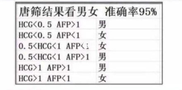 唐氏篩檢視男女表格