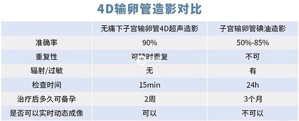 4d无痛输卵管造影与正常碘油造影对比图