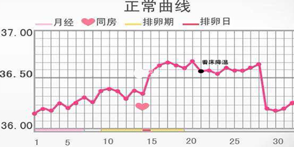 着床前后体温变化