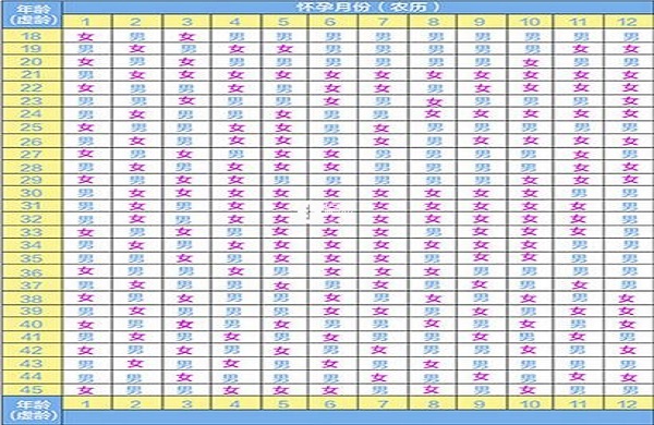 清宮表10秒計算生男生女的公式準確率不高