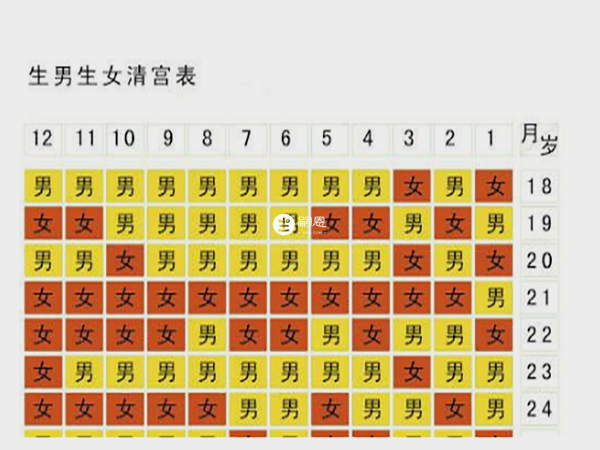 2023生男生女清宮表