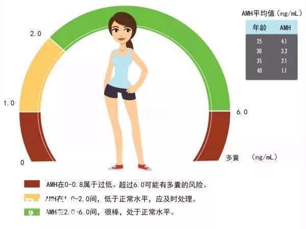 amh值偏低应该采取针对性治疗