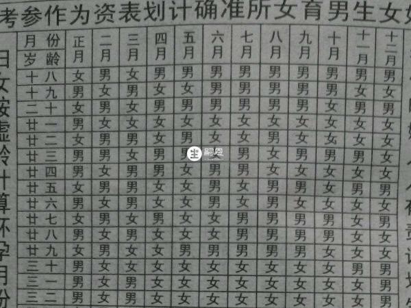 寶寶是男是女的概率是50%